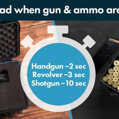 Graphic showing an open case with a handgun on the left and a box of ammunition on the right, with a stopwatch icon listing estimated loading times when the gun and ammunition are stored separately: “Handgun ~2 sec, Revolver ~3 sec, Shotgun ~10 sec.”