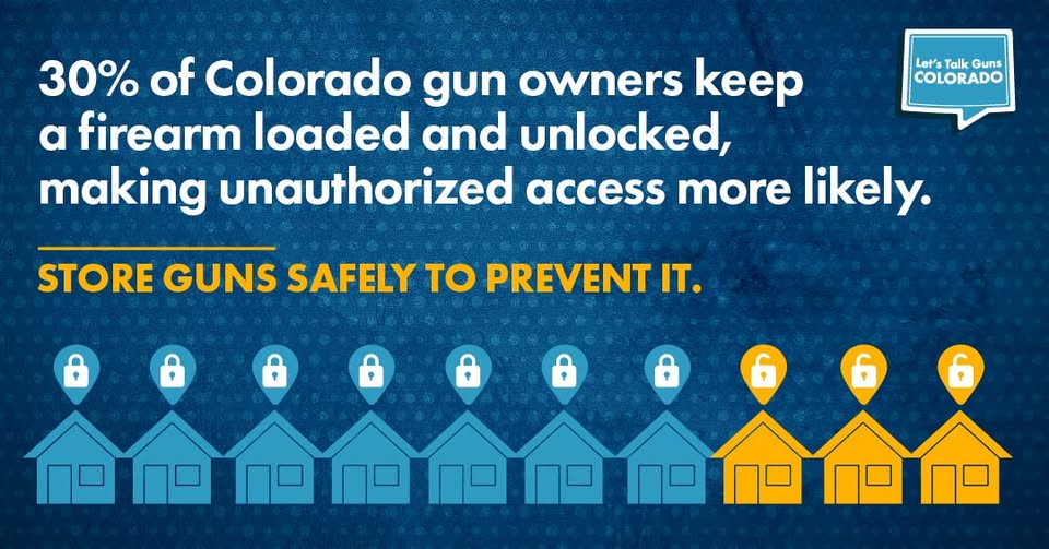 Graphic stating that 30% of Colorado gun owners keep firearms loaded and unlocked, with a row of houses showing locked versus unlocked gun icons and a message urging safe storage.