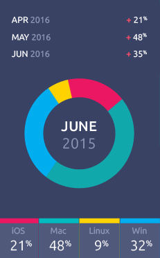 A circular chart for June 2015 shows Mac (48%), Windows (32%), iOS (21%), and Linux (9%) usage. Text above lists growth percentages for April, May, and June 2016: +21%, +48%, and +35%, respectively.