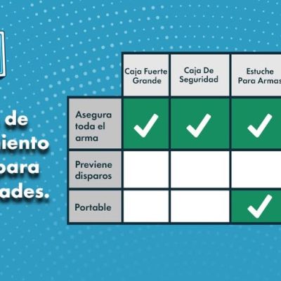 A chart compares five gun storage options by security, prevention, and portability, with checkmarks indicating features. Text in Spanish reads: Opciones de almacenamiento de armas para tus necesidades.