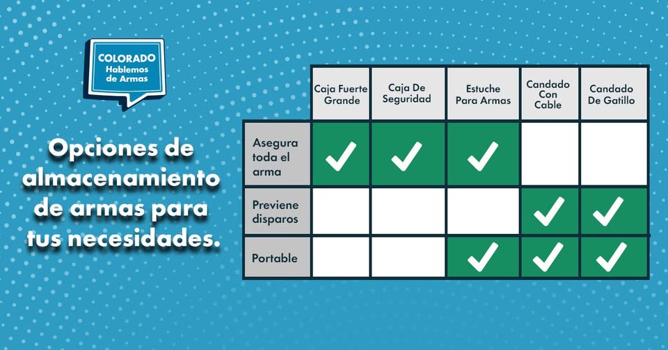 A chart compares five gun storage options by security, prevention, and portability, with checkmarks indicating features. Text in Spanish reads: Opciones de almacenamiento de armas para tus necesidades.